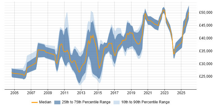 Salary distribution trend for jobs in Norfolk citing Test Automation