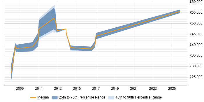 Salary distribution trend for jobs in Norfolk citing Test Planning