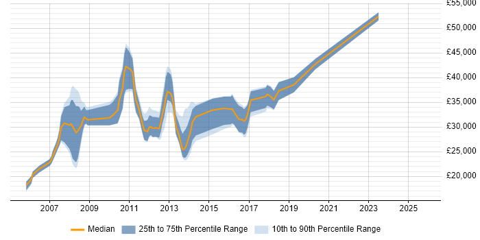 Salary distribution trend for Tester job vacancies in Norfolk