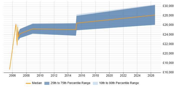 Salary distribution trend for Administrator job vacancies in Thetford