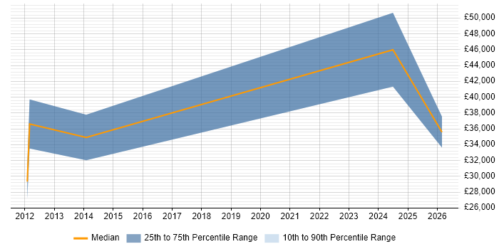 Salary distribution trend for jobs in Thetford citing Automotive