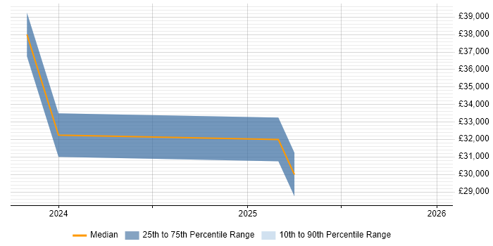 Salary distribution trend for jobs in Thetford citing AWS
