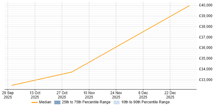 Salary distribution trend for Business Development Manager job vacancies in Thetford