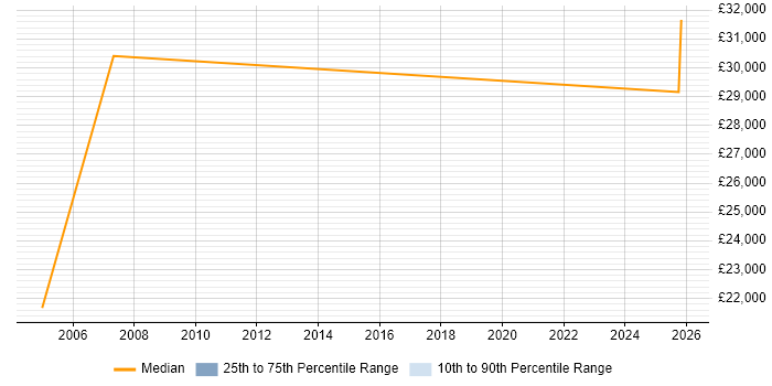 Salary distribution trend for jobs in Thetford citing Business Development