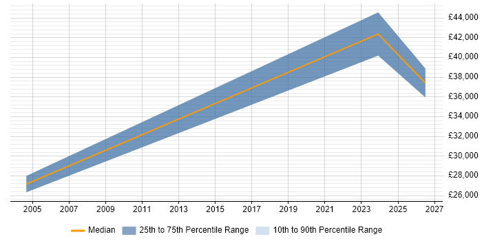 Salary distribution trend for jobs in Thetford citing City &amp; Guilds