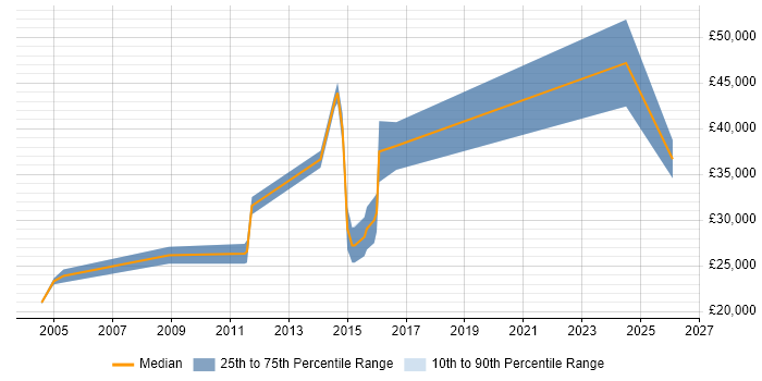 Salary distribution trend for jobs in Thetford citing Degree