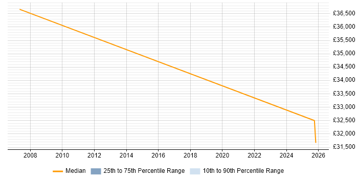 Salary distribution trend for Development Manager job vacancies in Thetford