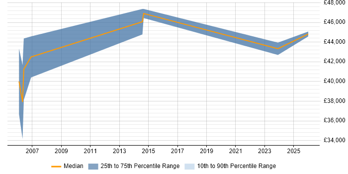 Salary distribution trend for jobs in Thetford citing Finance