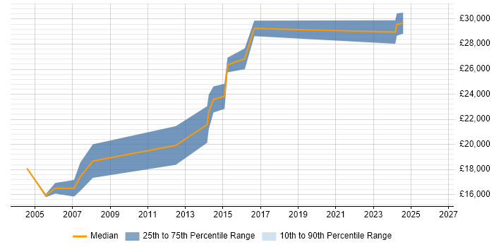 Salary distribution trend for IT Support job vacancies in Thetford