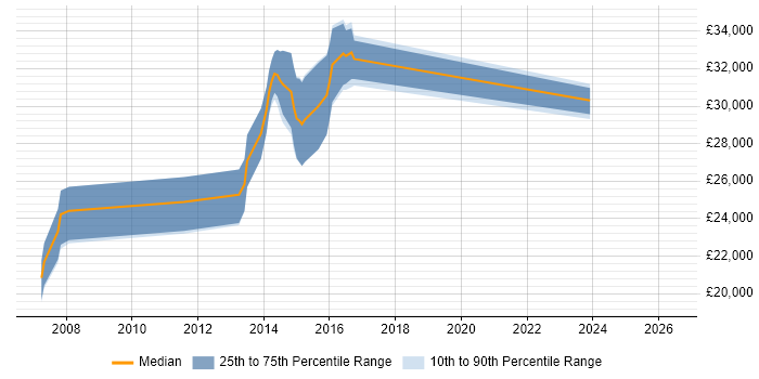 Salary distribution trend for jobs in Thetford citing JavaScript