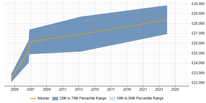 Salary distribution trend for jobs in Thetford citing Manufacturing