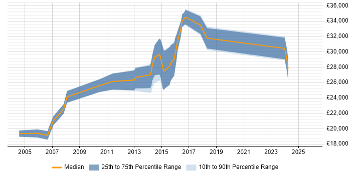 Salary distribution trend for jobs in Thetford citing Microsoft