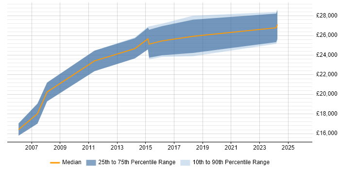 Salary distribution trend for jobs in Thetford citing Microsoft Office