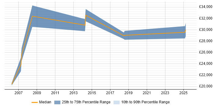 Salary distribution trend for jobs in Thetford citing Oracle