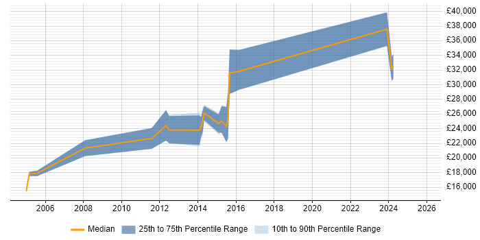 Salary distribution trend for jobs in Thetford citing Social Skills