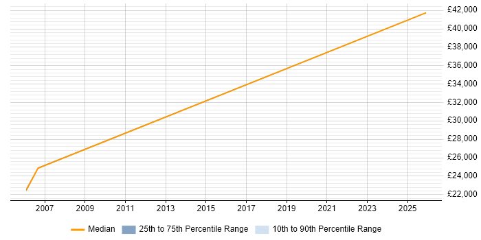 Salary distribution trend for Technical Support job vacancies in Thetford