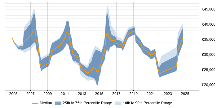 Salary distribution trend for jobs in Norfolk citing Time Management
