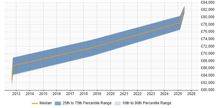 Salary distribution trend for jobs in Norfolk citing TOGAF Certification
