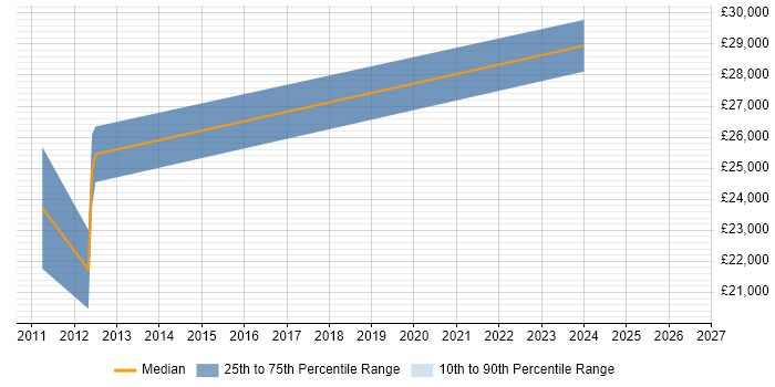 Salary distribution trend for Trainee Analyst job vacancies in Norfolk