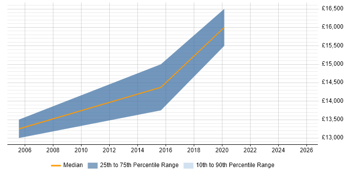 Salary distribution trend for Trainee IT Support job vacancies in Norfolk