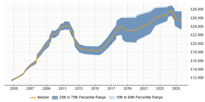Salary distribution trend for Trainee job vacancies in Norfolk