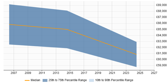 Salary distribution trend for Transformation Manager job vacancies in Norfolk