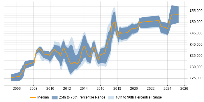Salary distribution trend for jobs in Norfolk citing Unit Testing Salary distribution trend for jobs in Norfolk citing Unit Testing
