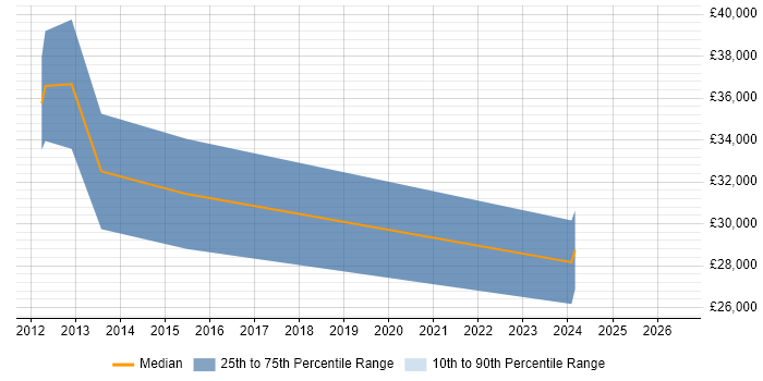 Salary distribution trend for jobs in Norfolk citing Usability Testing