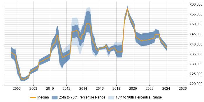 Salary distribution trend for jobs in Norfolk citing User Acceptance Testing Salary distribution trend for jobs in Norfolk citing User Acceptance Testing