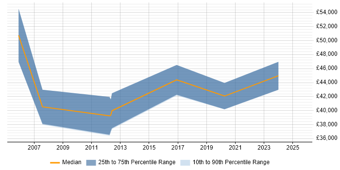 Salary distribution trend for jobs in Norfolk citing User-Centered Design (UCD) Salary distribution trend for jobs in Norfolk citing User-Centered Design (UCD)