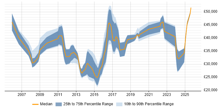 Salary distribution trend for jobs in Norfolk citing User Experience
