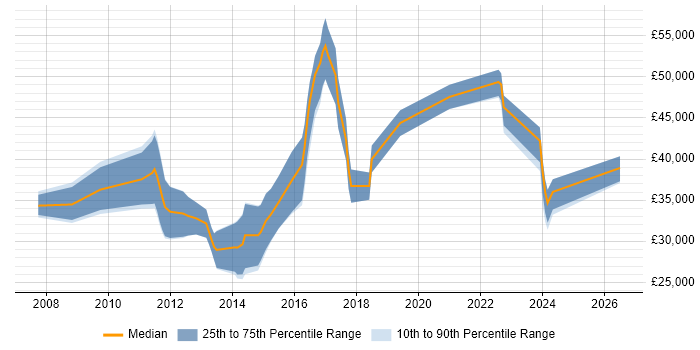 Salary distribution trend for jobs in Norfolk citing UX Design