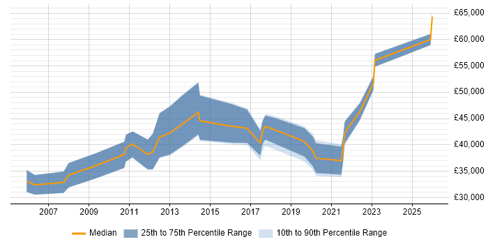 Salary distribution trend for jobs in Norfolk citing Validation