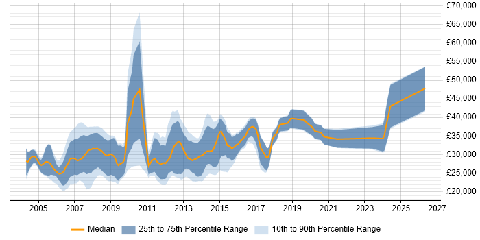 Salary distribution trend for jobs in Norfolk citing VB.NET