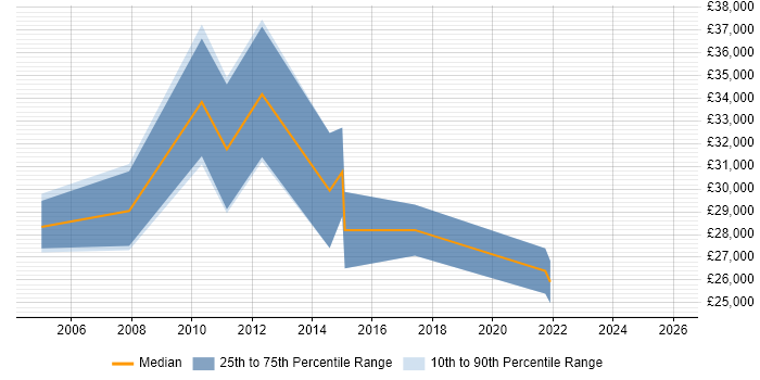 Salary distribution trend for jobs in Norfolk citing Video Conferencing
