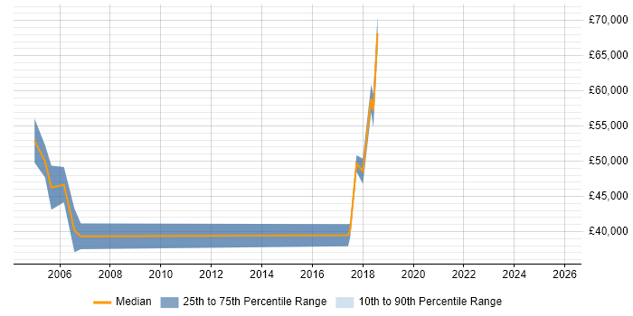 Salary distribution trend for jobs in Norfolk citing Virtual Team Management