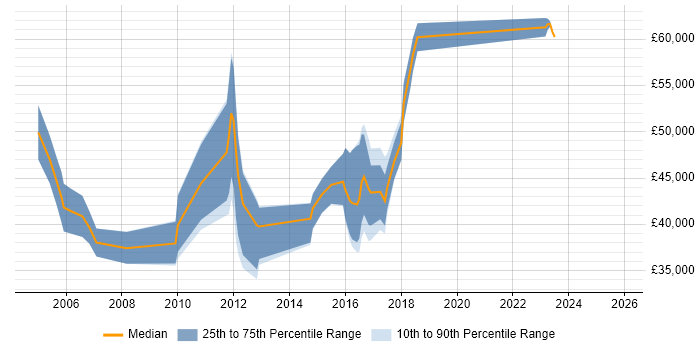 Salary distribution trend for jobs in Norfolk citing Virtual Team
