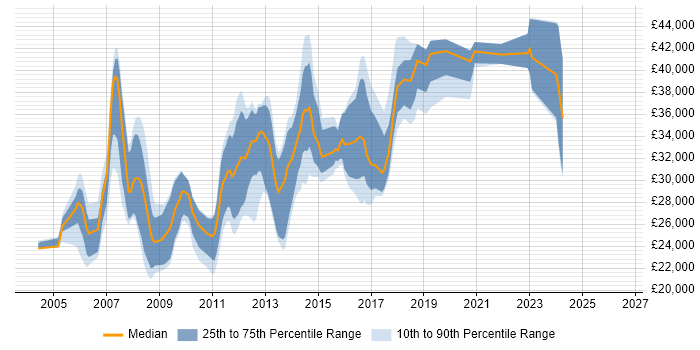 Salary distribution trend for jobs in Norfolk citing Visual Studio