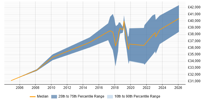 Salary distribution trend for jobs in Norfolk citing Visualisation