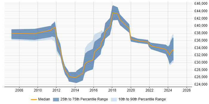 Salary distribution trend for jobs in Norfolk citing VLAN