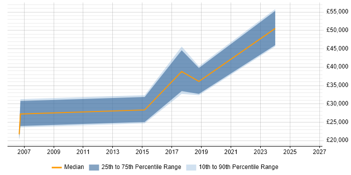 Salary distribution trend for jobs in Norfolk citing VMS