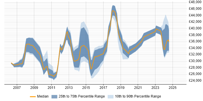 Salary distribution trend for jobs in Norfolk citing VMware Infrastructure
