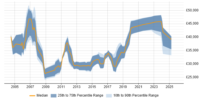 Salary distribution trend for jobs in Norfolk citing VoIP