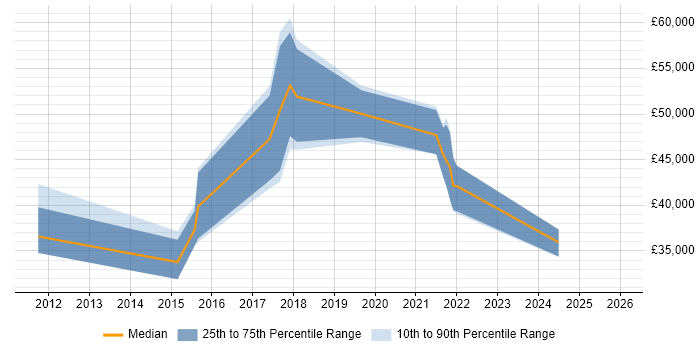 Salary distribution trend for jobs in Norfolk citing Vulnerability Management