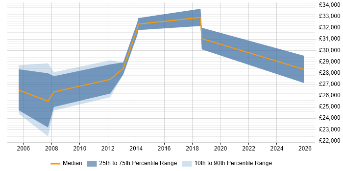 Salary distribution trend for Web Administrator job vacancies in Norfolk