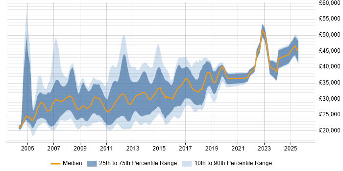 Salary distribution trend for jobs in Norfolk citing Web Development