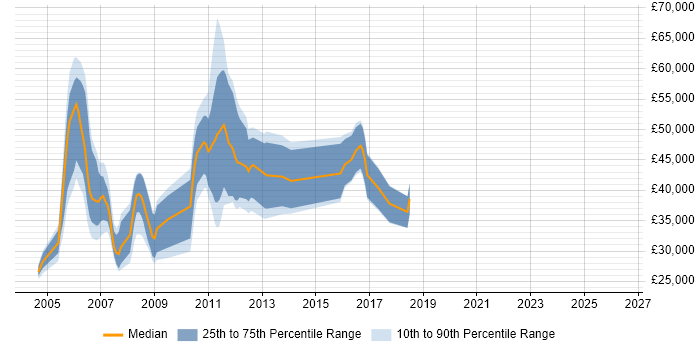 Salary distribution trend for jobs in Norfolk citing WebSphere