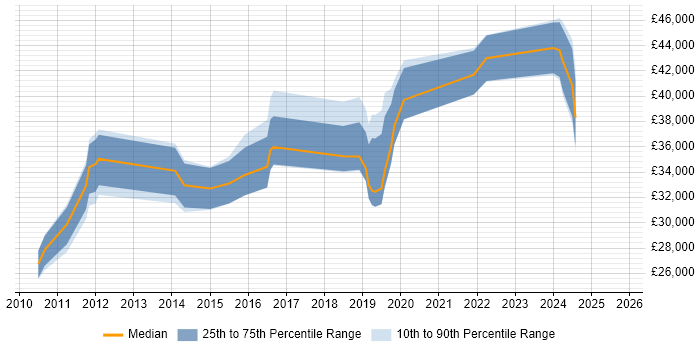 Salary distribution trend for jobs in Norfolk citing Wi-Fi Salary distribution trend for jobs in Norfolk citing Wi-Fi