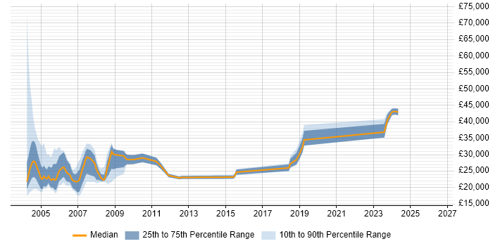 Salary distribution trend for jobs in Norfolk citing Windows 2000