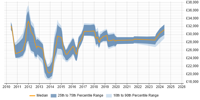 Salary distribution trend for jobs in Norfolk citing Windows 7 Salary distribution trend for jobs in Norfolk citing Windows 7
